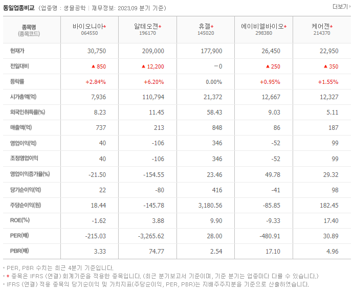 바이오니아_동종업비교자료
