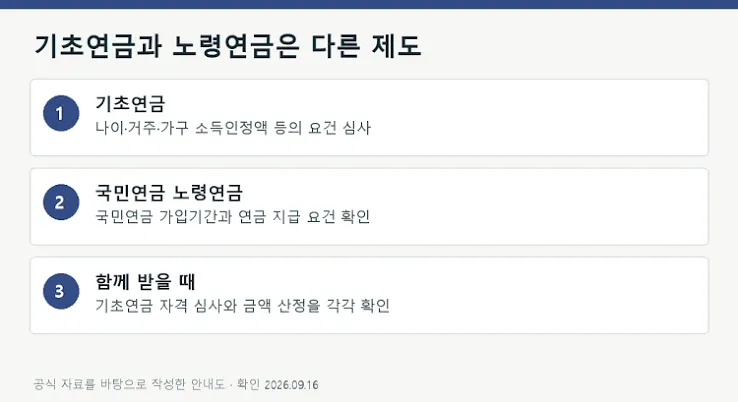 노령연금 수령나이