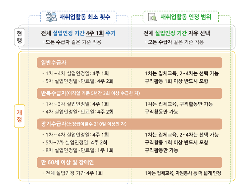 변경된-실업급여-횟수-및 -인정-범위-안내