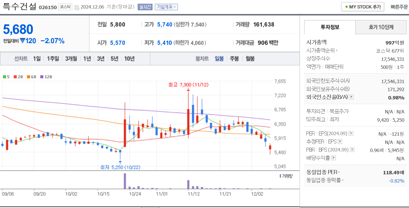 우크라이나 재건 관련주 특수건설 일봉 차트