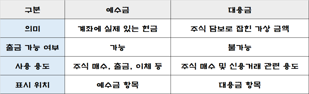 예수금과 대용금의 차이점을 정리한 표