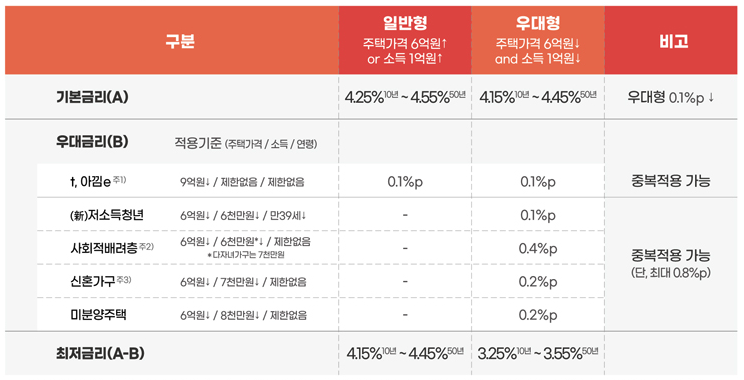 특례보금자리론-금리