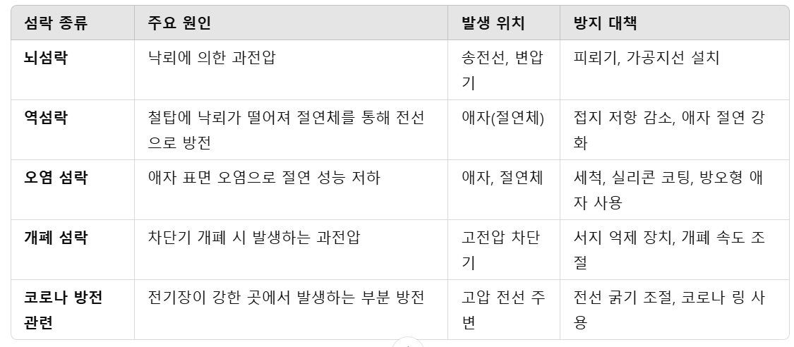 섬락 종류