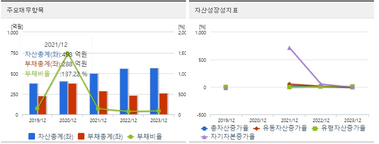 태성 재무상태