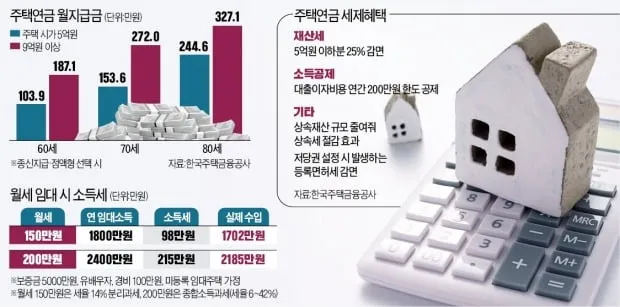 주택연금 수령액 계산
