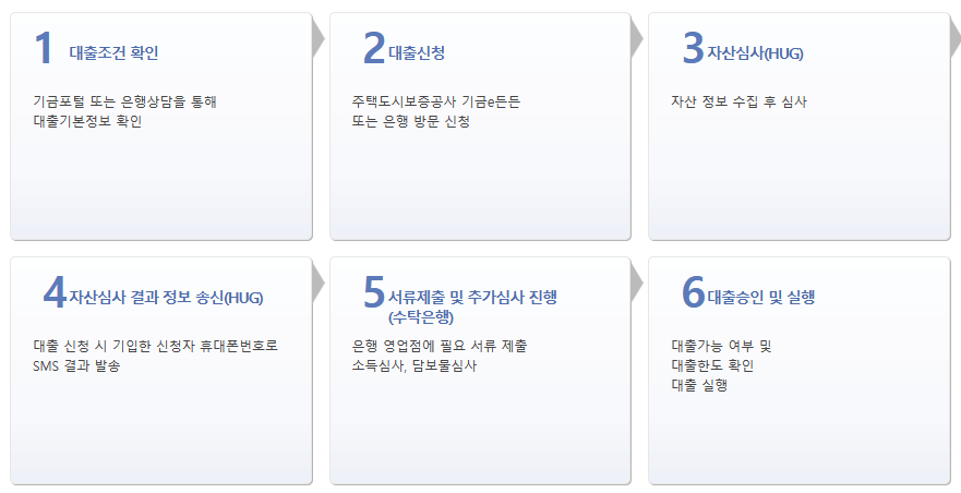 청년 버팀목전세대출 진행절차