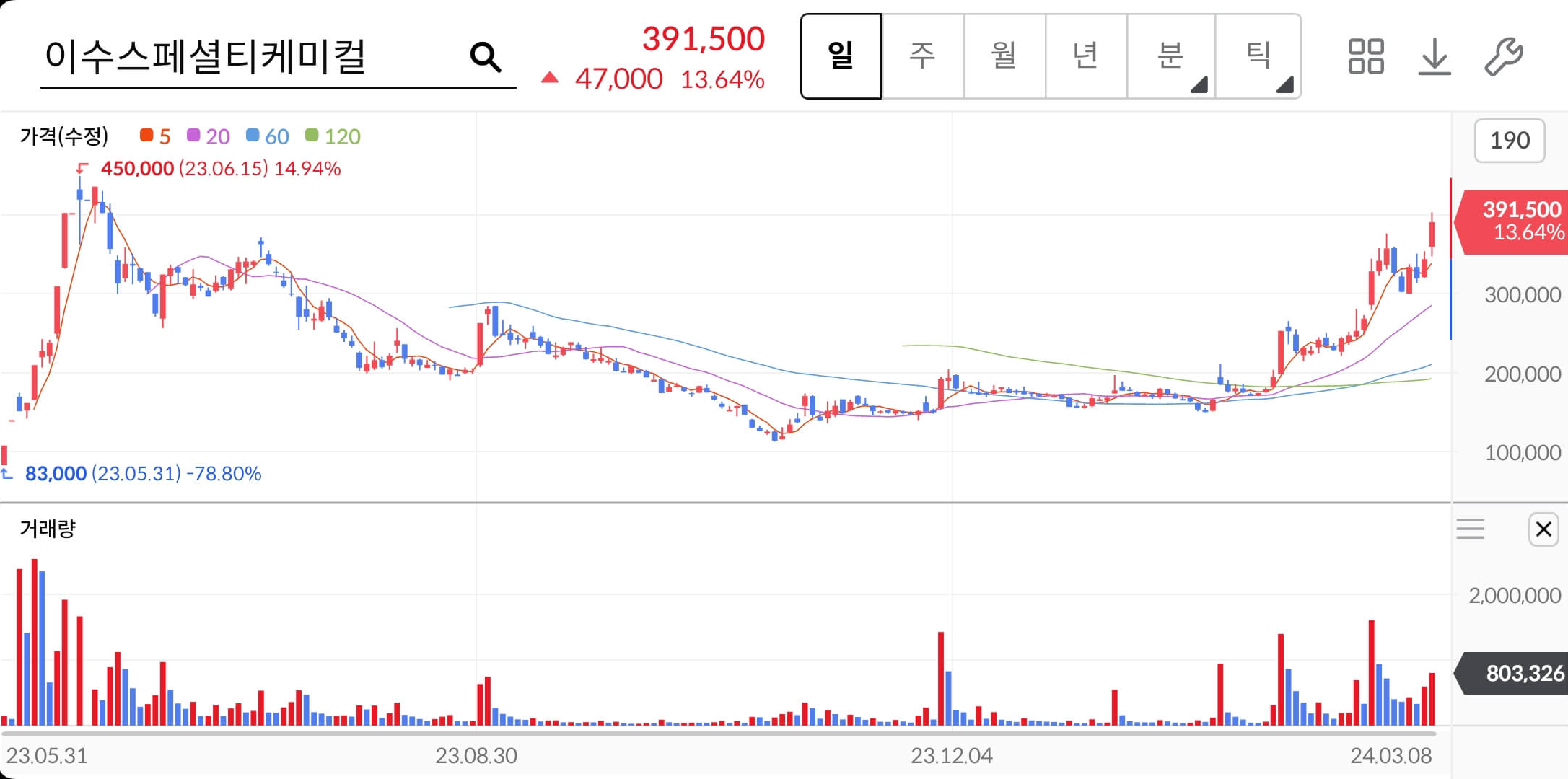 주가차트