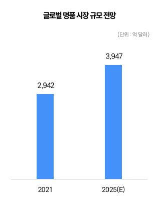 글로벌 명품 시장 규모