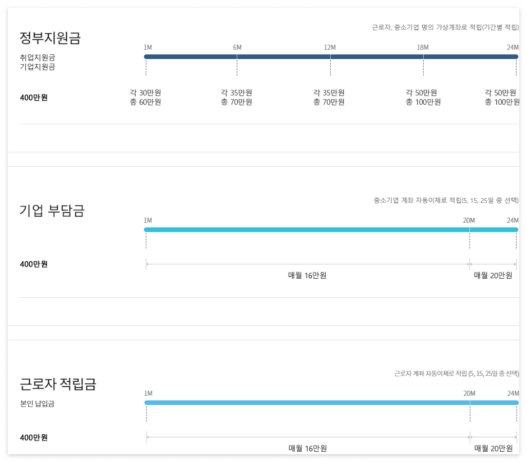 지원금 설명 그래프
