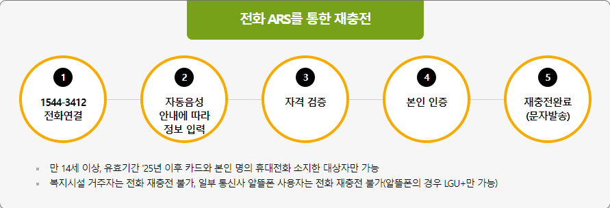 문화누리카드 신청방법