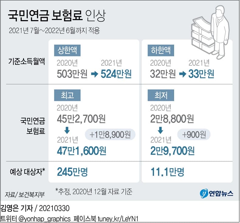 어쩌나! 월급은 그대로인데...국민연금료 올린다고?