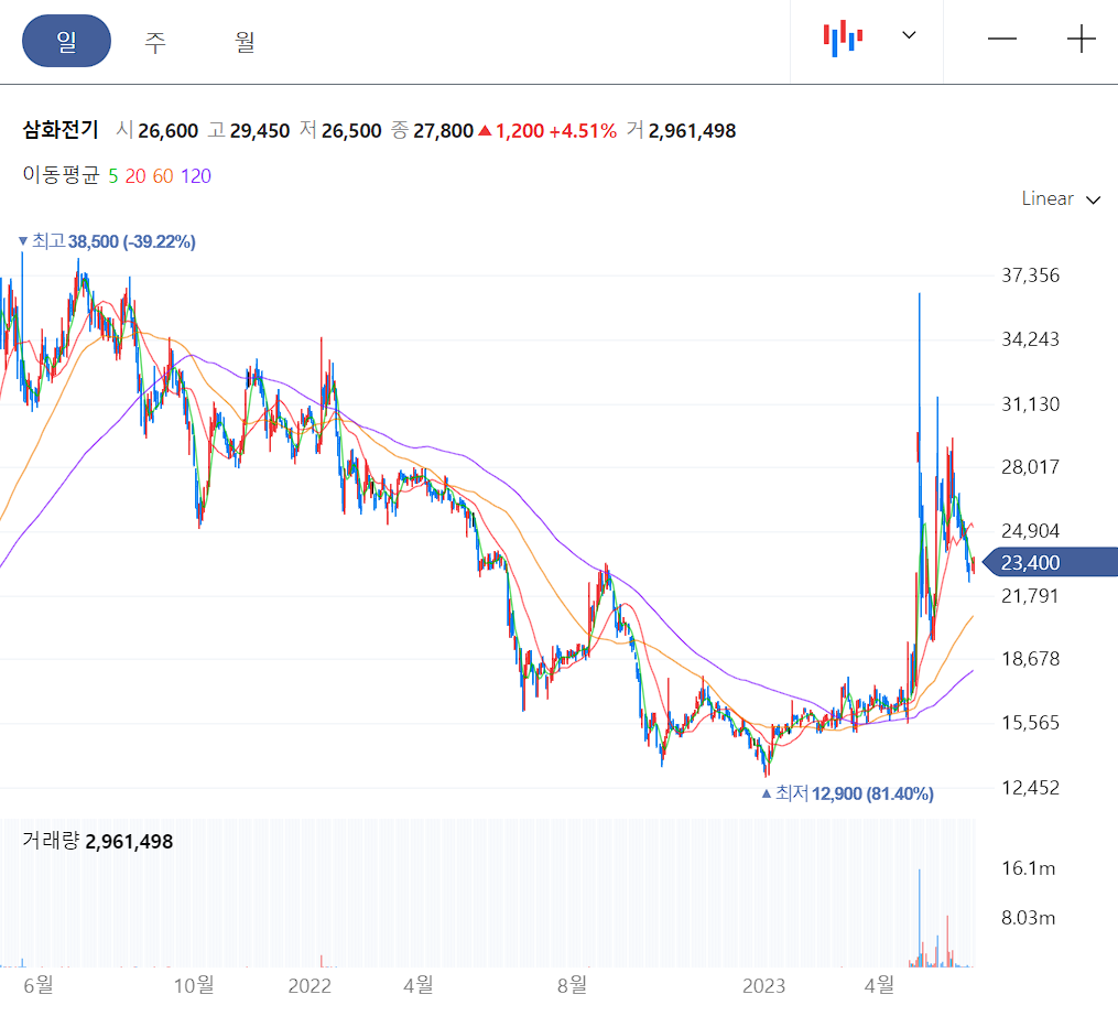 삼화전기 일봉 차트