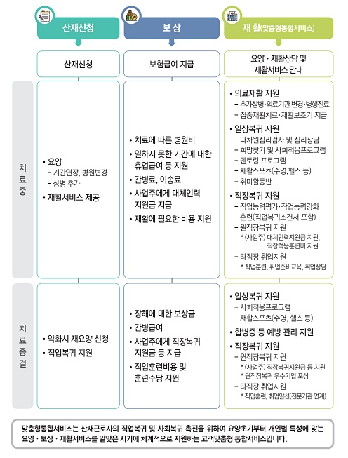 산재보험 보상과 재활서비스 절차 (자료 : 근로복지공단)