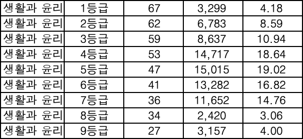 생활과 윤리 등급컷