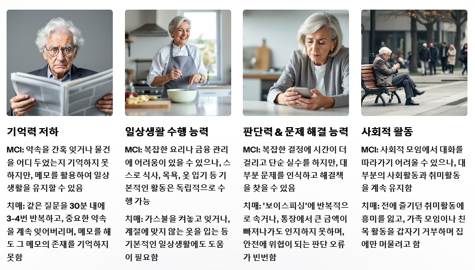 경도인지 장애와 치매의 차이점