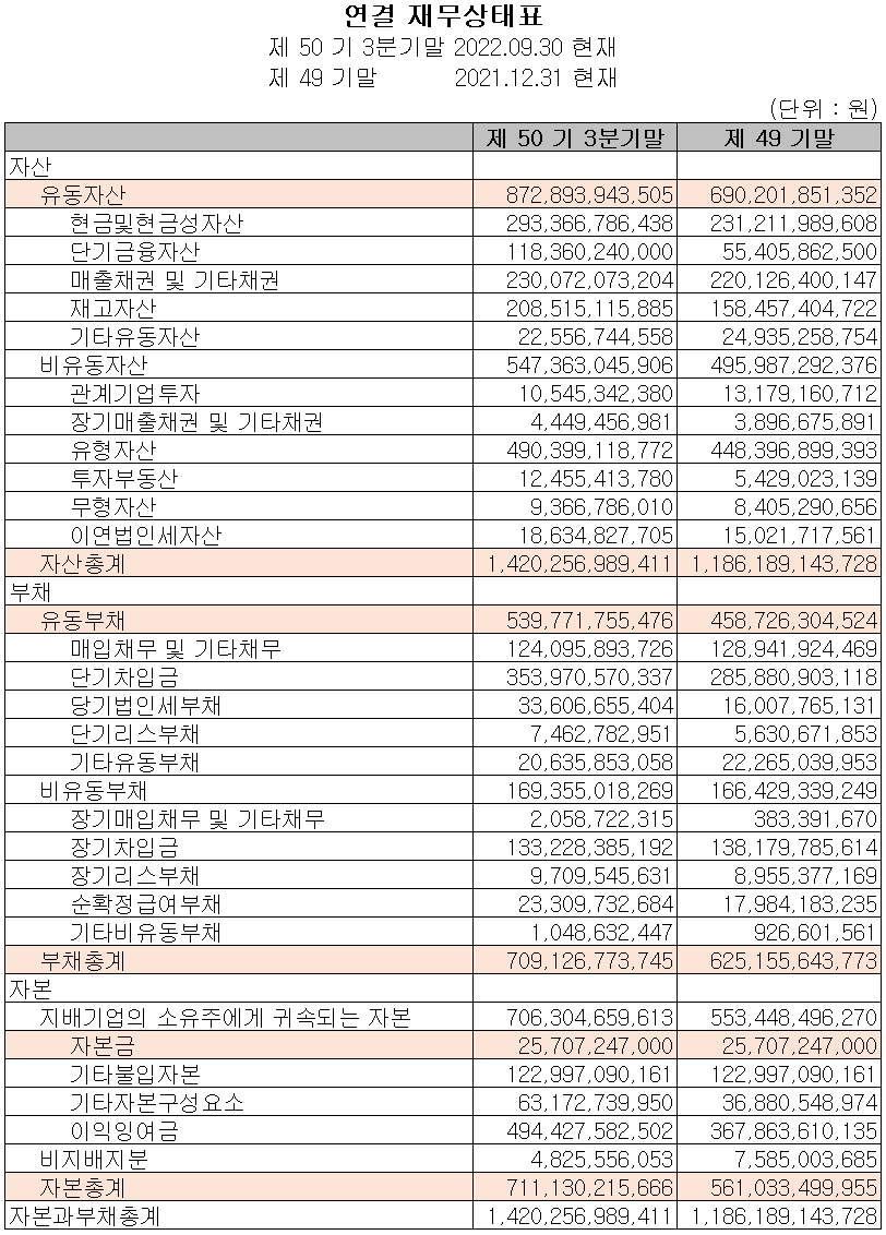 동진쎄미켐 - 재무상태표
