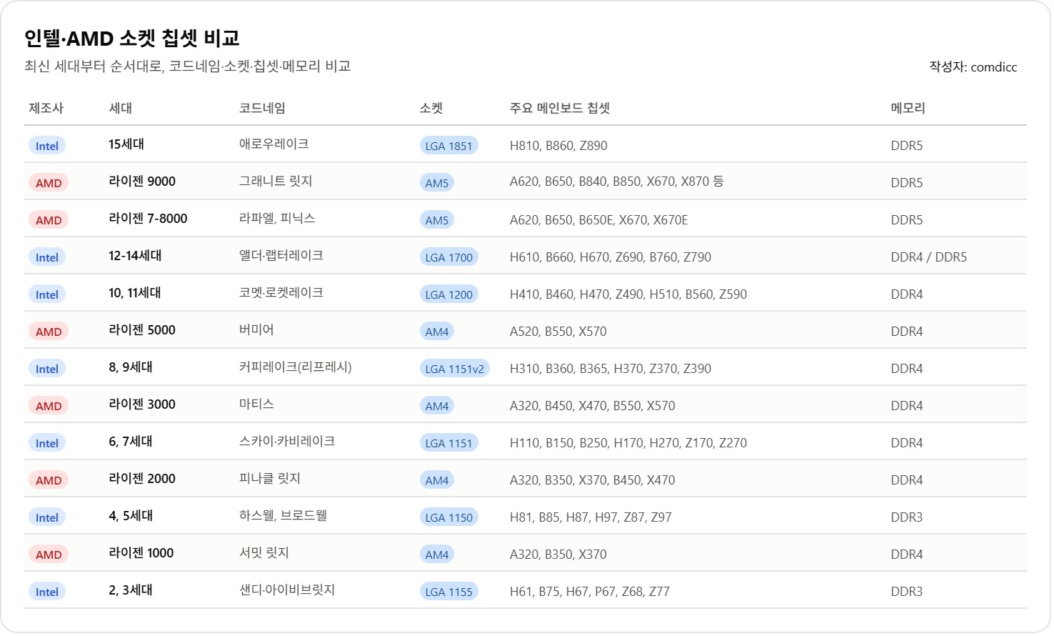 소켓 칩셋 비교 표