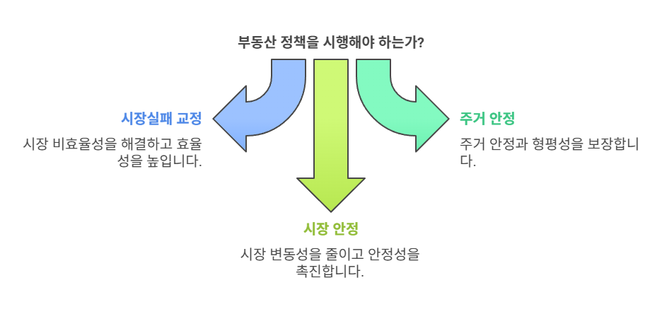 부동산정책-필요이유