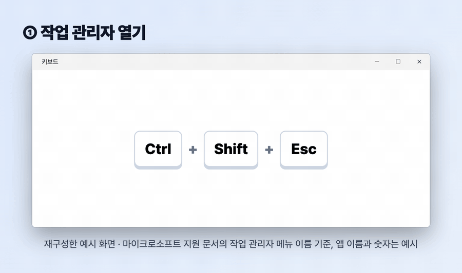 Ctrl+Shift+Esc로 작업 관리자를 열고 프로세스 탭에서 CPU, 메모리, 디스크 순서로 정렬해 보는 GIF