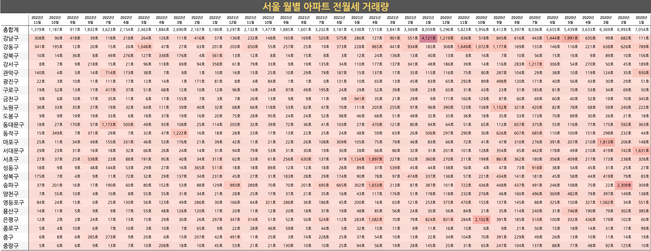 월별 서울 시군구 아파트 전월세 거래량
