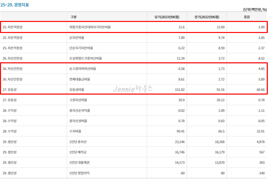탄동새마을금고-경영실태평가-확인1
