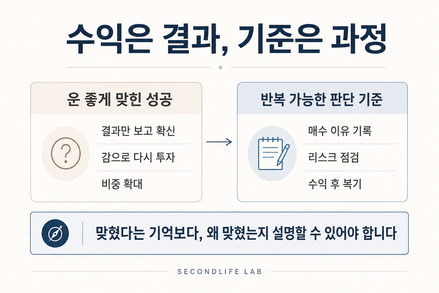 투자에서 수익 결과와 판단 과정을 분리해 복기해야 하는 이유를 정리한 이미지