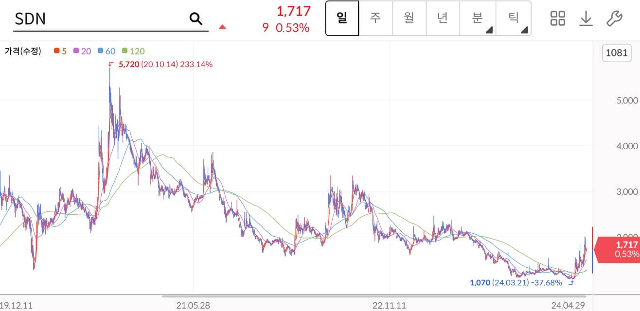 SDN 주가