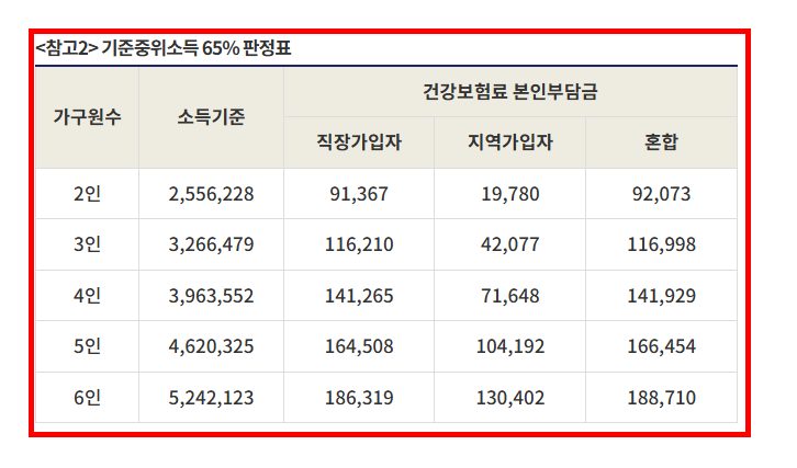 산후조리원 지원금 확인 방법