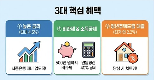 청년주택드림 청약통장 혜택