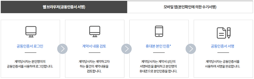 부동산 전자계약 시스템