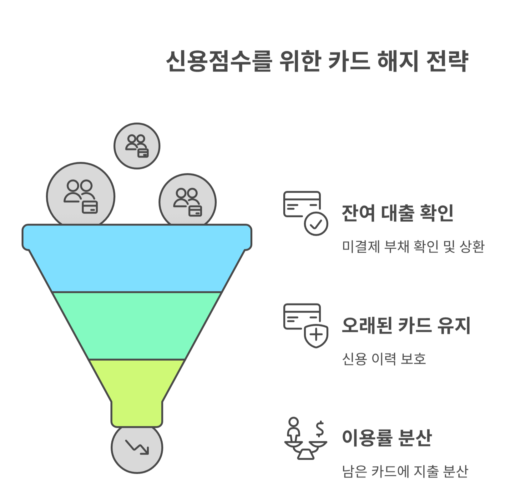 신용점수에 안전한 카드 해지 전략