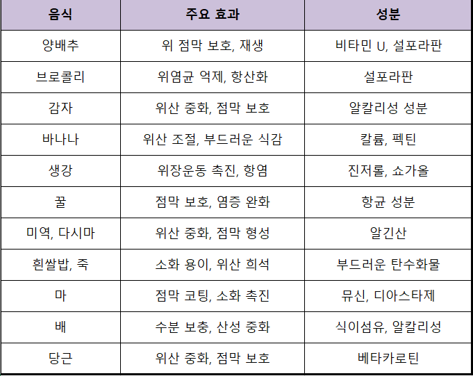 속쓰림에 좋은 음식