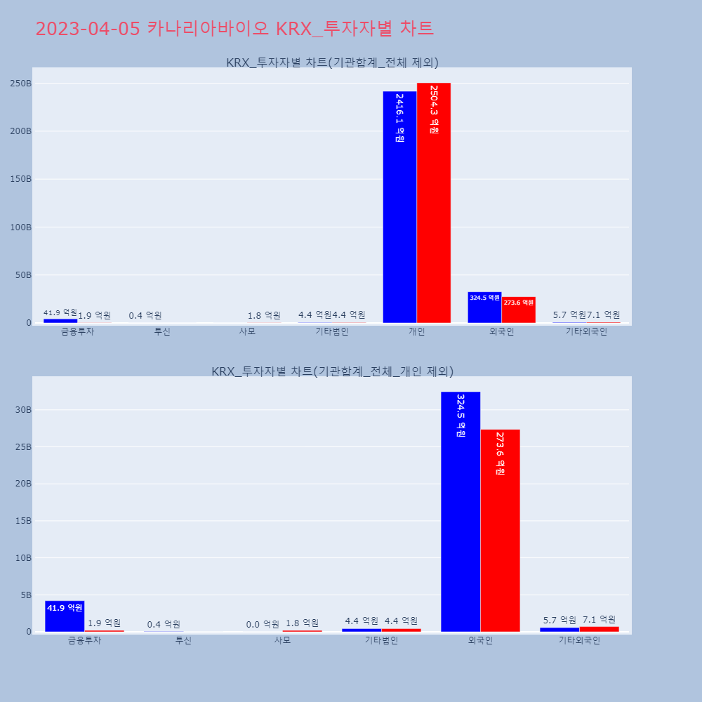 카나리아바이오_KRX_투자자별_차트