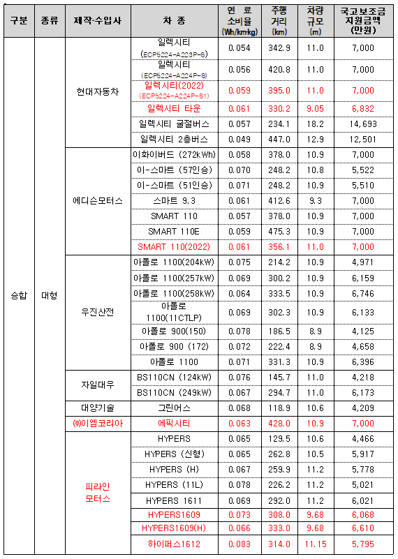 2022 전기차 보조금 지원 차량과 전기차 보조금 신청방법 알아보기 - " 2022 전기차 보조금 지원대상 "