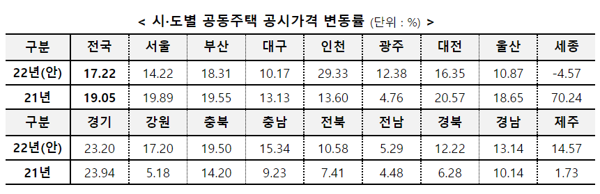 시도별-공동주택-공시가격-변동률