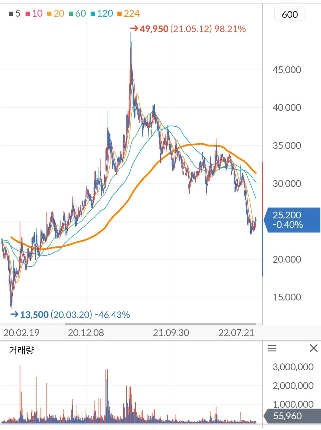 풍산 주가 차트