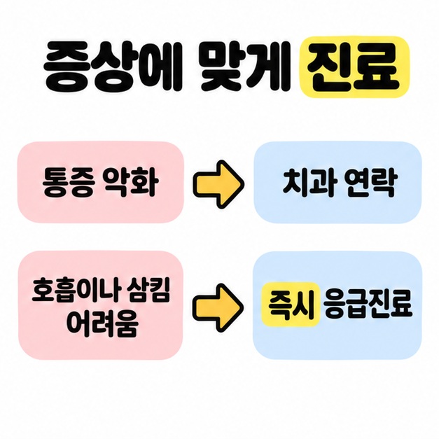 통증 악화는 치과 연락으로 호흡이나 삼킴 어려움은 즉시 응급진료로 연결한 두 줄의 진료 판단 도식