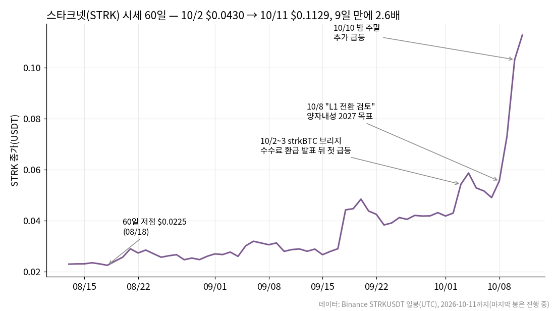 스타크넷(STRK) 코인 시세 최근 60일 일봉, 10월 2일 0.0430달러에서 11일 0.1129달러로 2.6배