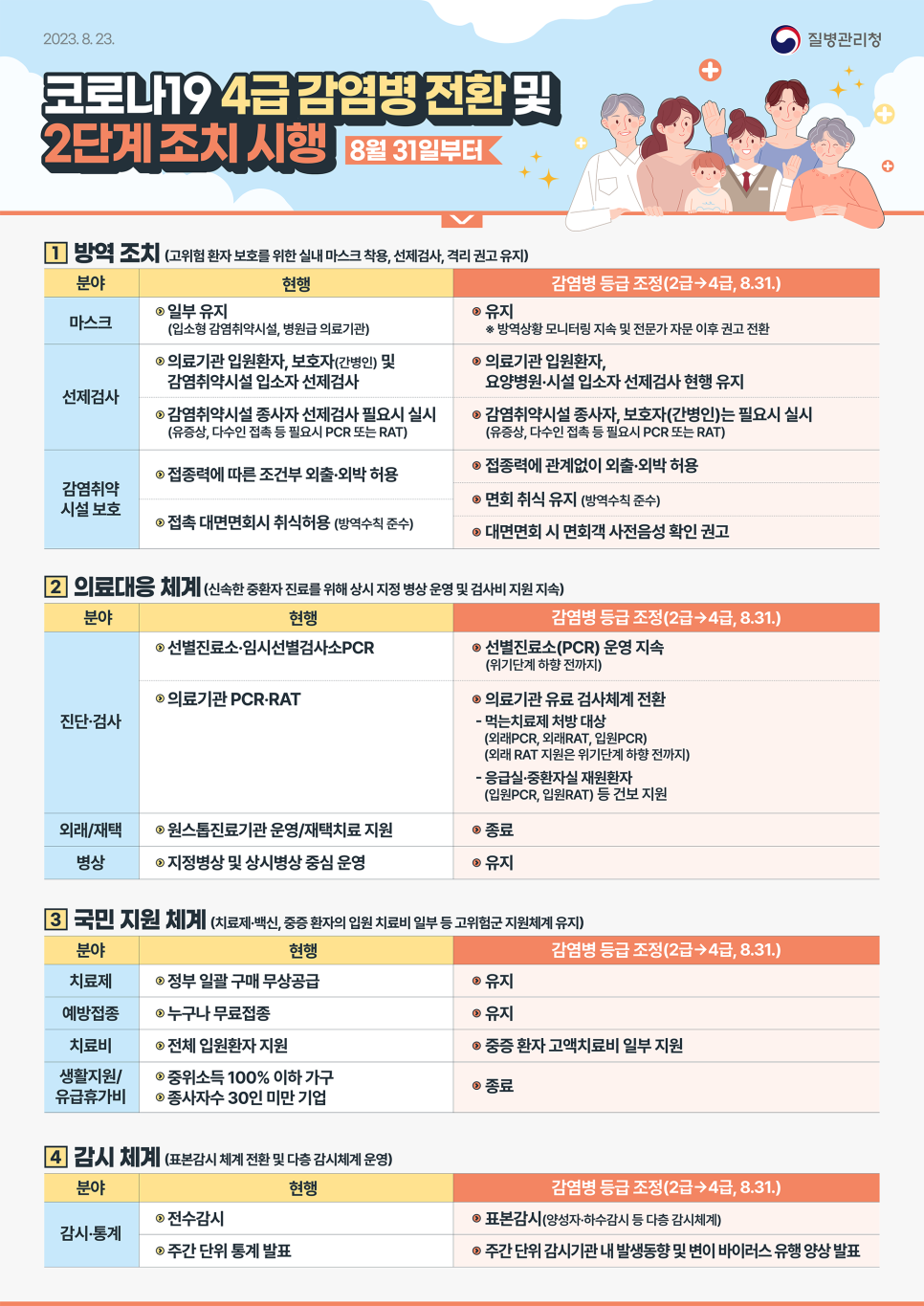 코로나 4급 전환 등급하향 유급휴가 증세 일상회복 지원금X