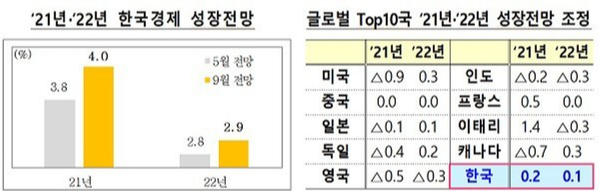 2025 OECD, 한국 경제성장률 1.5%로 하향… 미래 전망과 대응 과제