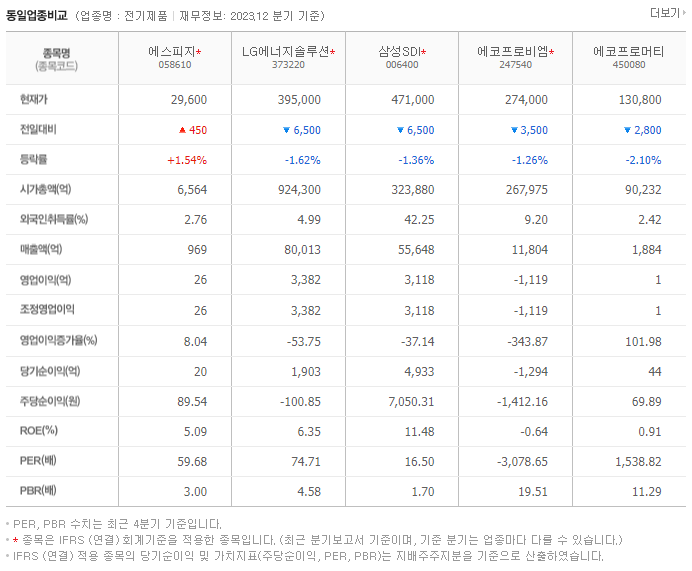 에스피지_동종업비교자료