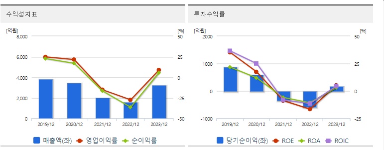 제이앤티씨 주가수익성