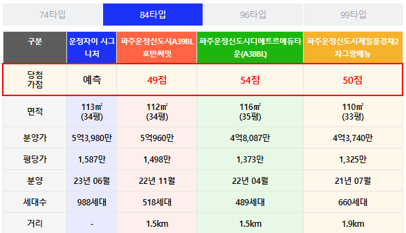 인근 단지 청약 커트라인