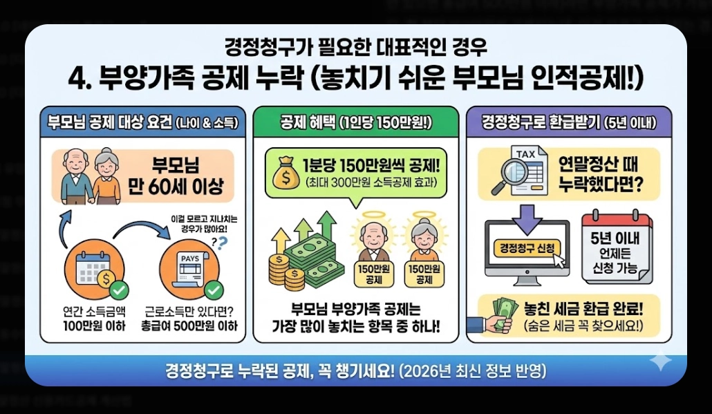 연말정산기간 지나면 환급받는 법 완벽 가이드 2026