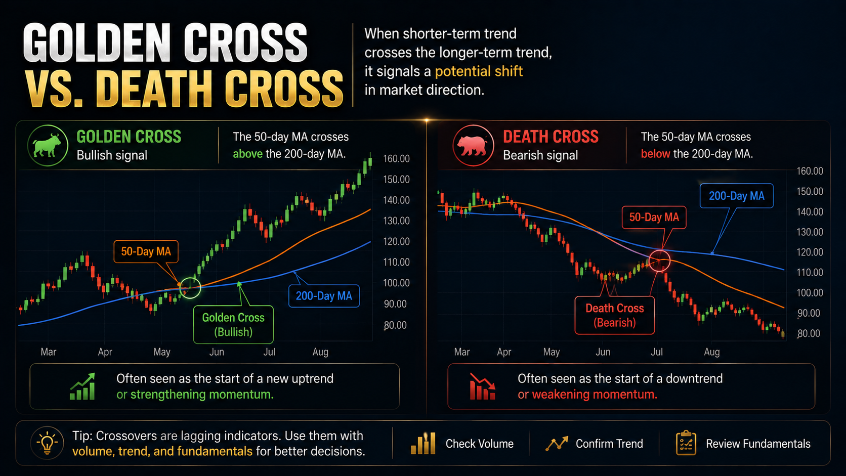 Golden Cross vs Death Cross showing the 50-day moving average crossing the 200-day moving average.