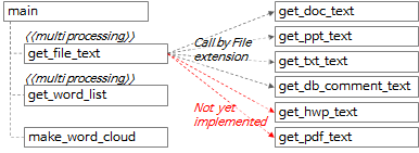 단어 추출 도구 함수 호출 관계