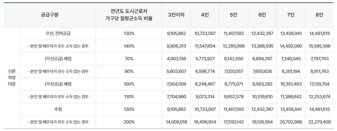 소득 기준 충족