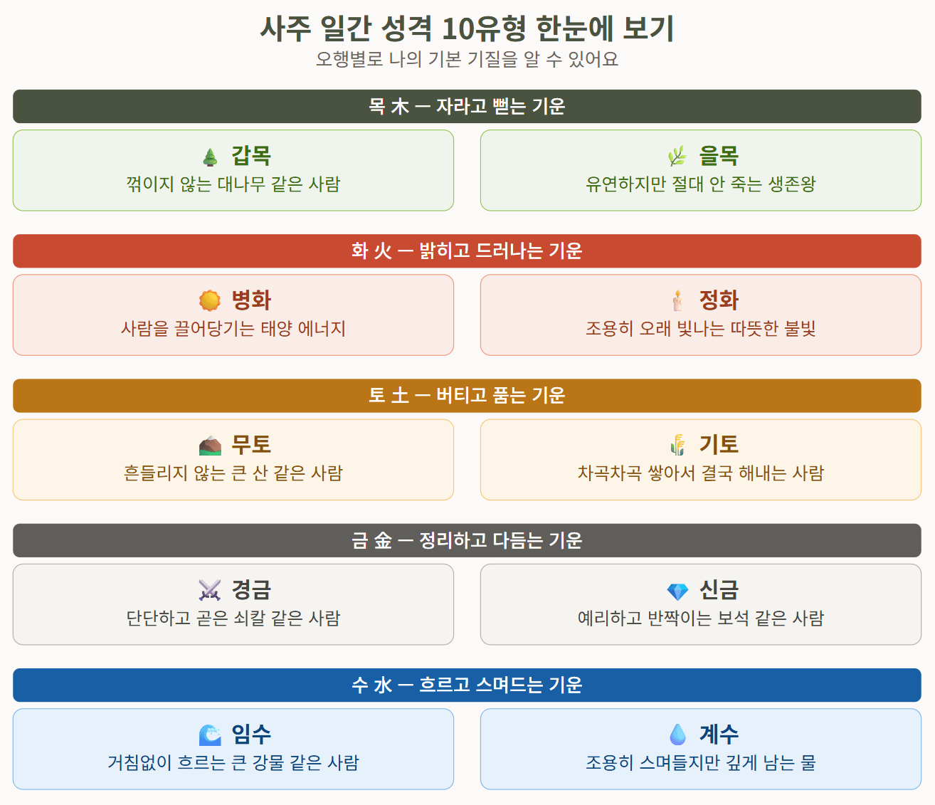사주 일간 성격 10유형 한눈에 보기 갑목 을목 병화 정화 무토 기토 경금 신금 임수 계수