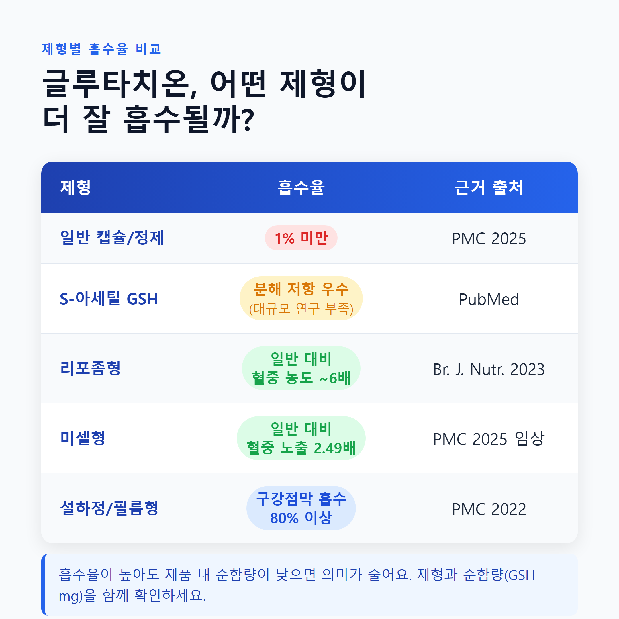 글루타치온 제형별 흡수율 비교표 &mdash; 일반 캡슐부터 리포좀&middot;미셀&middot;설하정까지