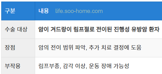 액와부 림프절 곽청술
